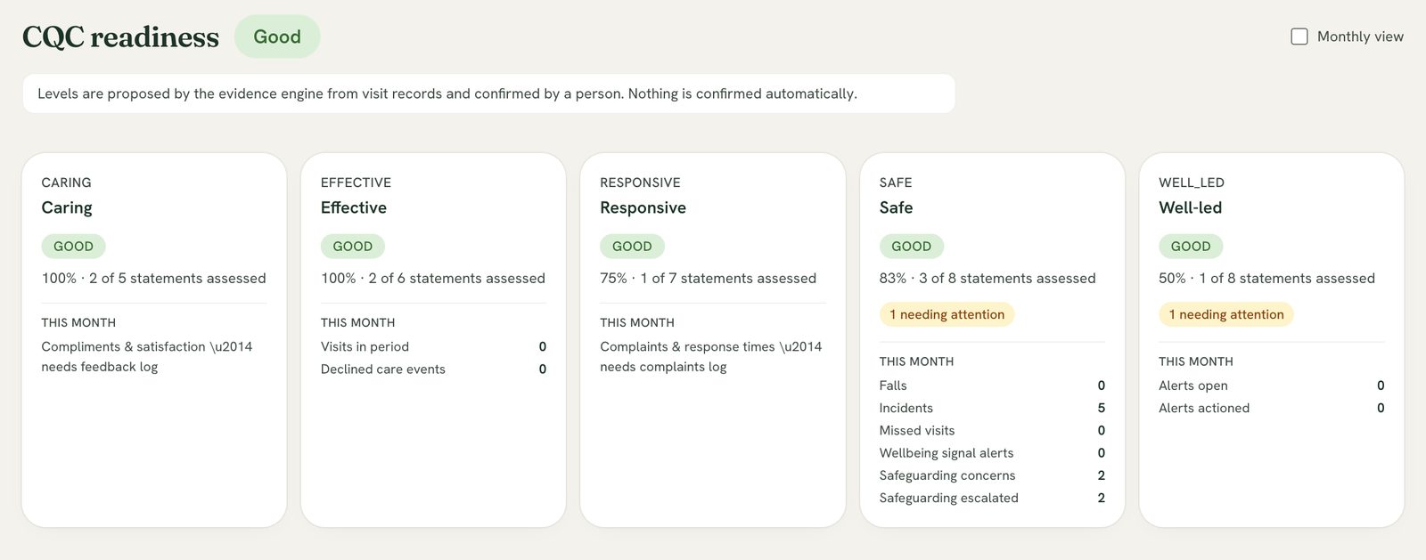 The VeriTrend CQC readiness board, showing the five key questions with evidence coverage, items needing attention and this month's counts for falls, incidents, missed visits and safeguarding, noting that levels are proposed by the evidence engine and confirmed by a person, never automatically