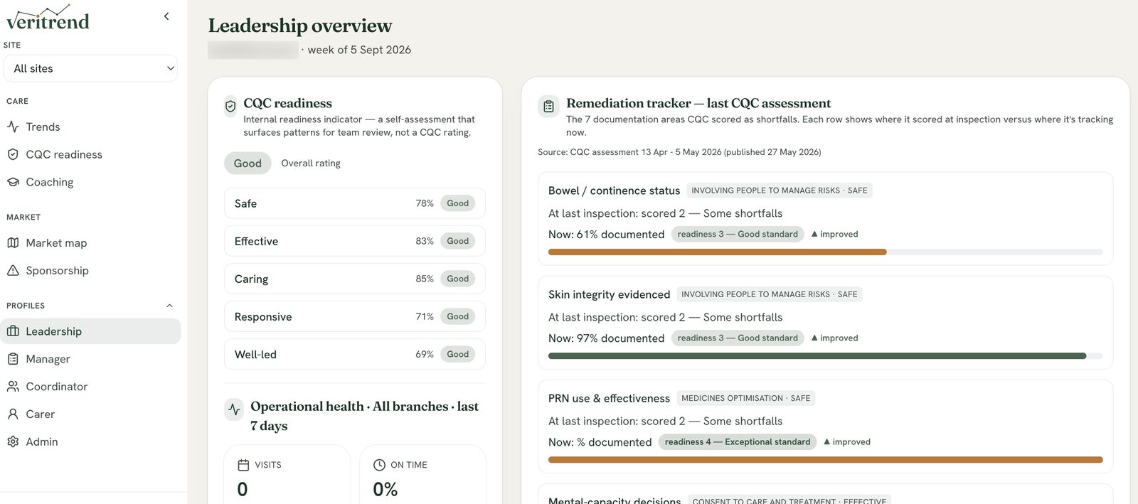 The VeriTrend leadership overview, with a CQC readiness indicator across Safe, Effective, Caring, Responsive and Well-led, operational health for the last seven days, and a remediation tracker comparing documentation areas scored as shortfalls at the last inspection with where they track now