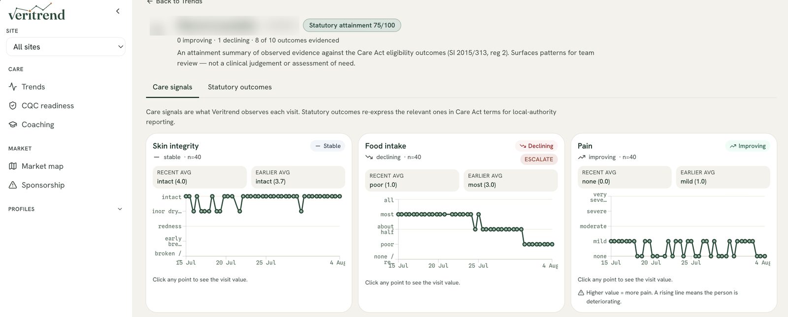 The VeriTrend platform's per-person trends view, with care signals such as skin integrity, food intake and pain plotted over weeks, stable, declining and improving flags, and an escalate prompt. Person and branch names are blurred.