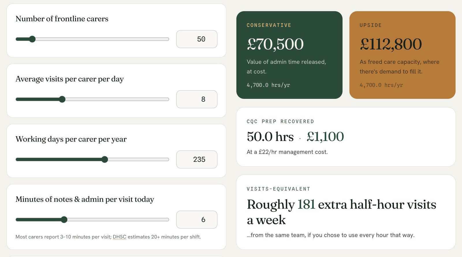 The VeriTrend interactive ROI calculator, with sliders for carers, visits per day, working days and admin minutes per visit, and outputs for admin time released, freed care capacity, CQC preparation recovered and visits-equivalent