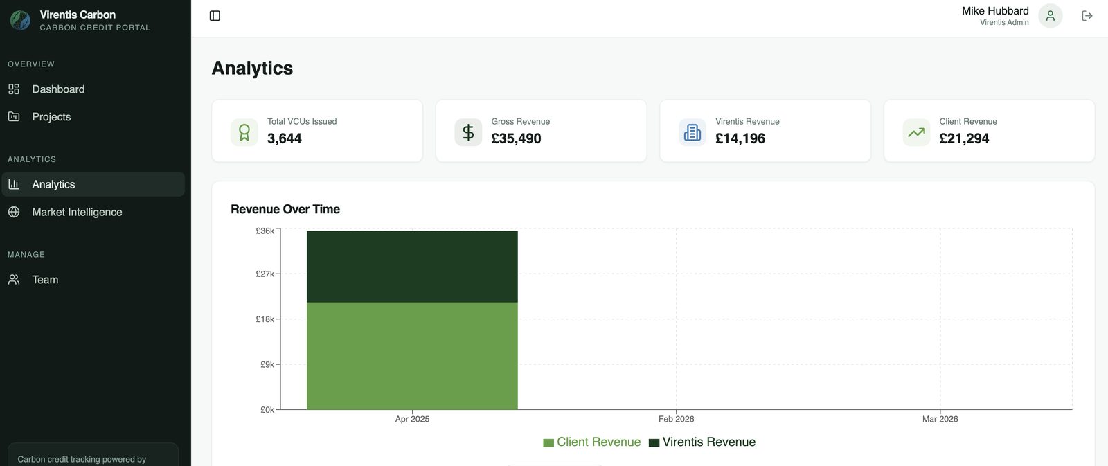 Virentis Climate client portal analytics view showing credits issued, gross revenue, revenue split, and a revenue-over-time chart