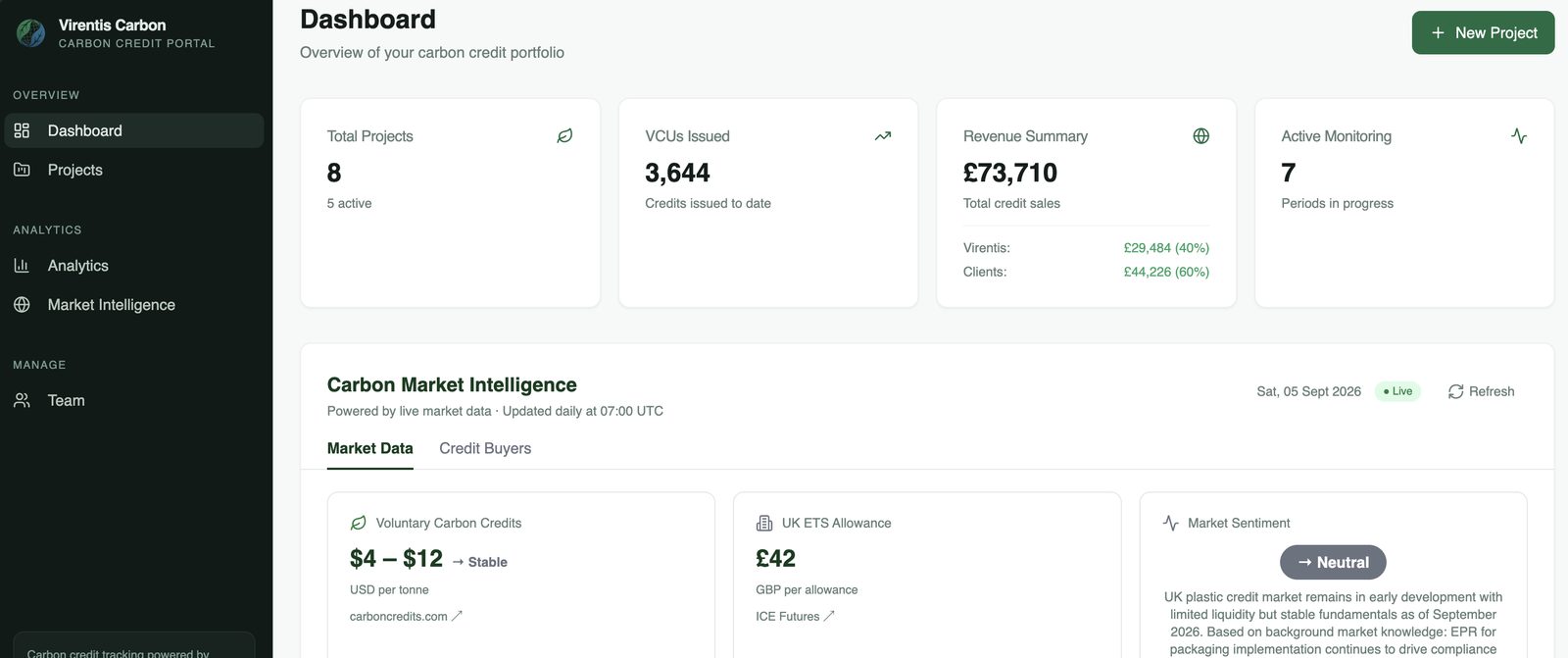 Virentis Climate client portal dashboard showing total projects, credits issued, revenue summary split between Virentis and clients, active monitoring periods, and a live carbon-market intelligence panel